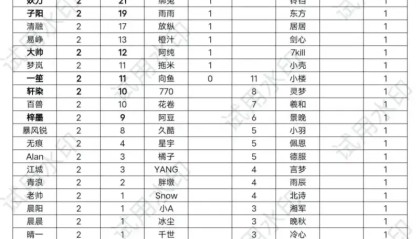 周最佳选手、最佳阵容次数排名：一诺双榜均排名第一